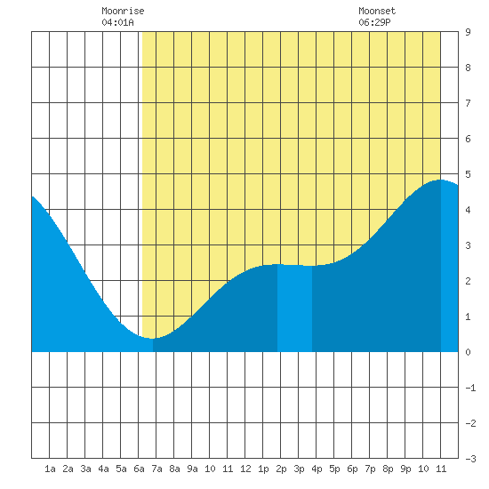 Explorer Bay tide chart for Tuesday, June 13, 2023