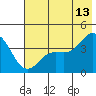 Explorer Bay tide chart for Tuesday, June 13, 2023