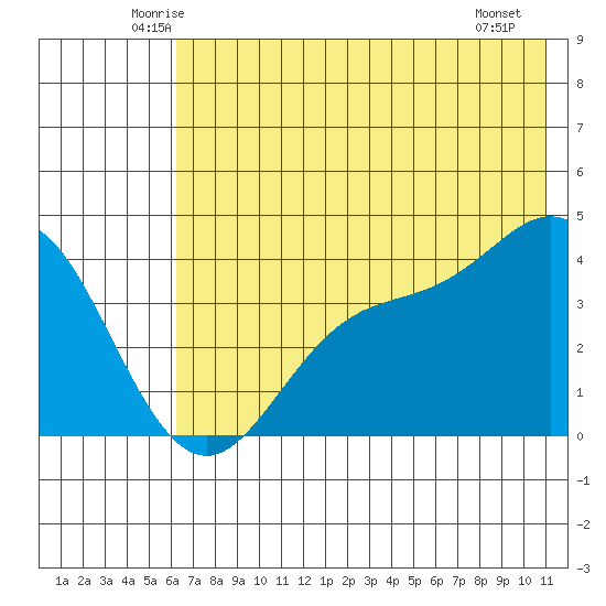 Explorer Bay tide chart for Wednesday, June 14, 2023