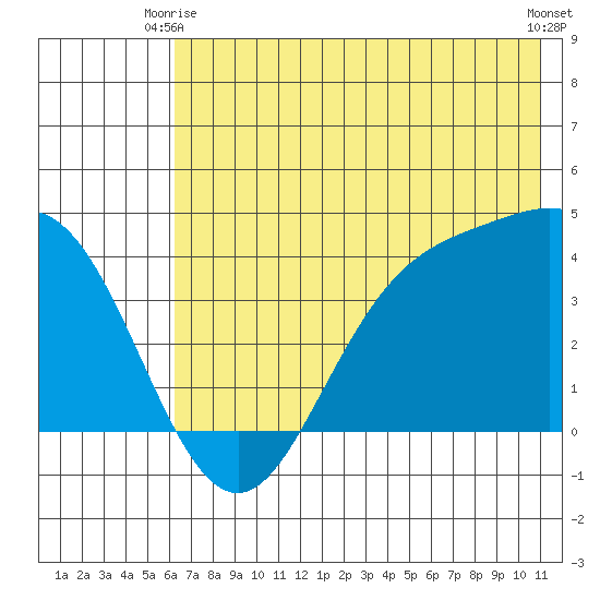 Explorer Bay tide chart for Friday, June 16, 2023
