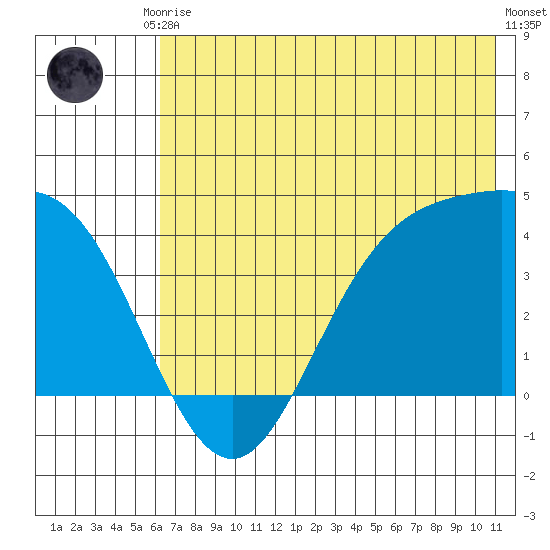 Explorer Bay tide chart for Saturday, June 17, 2023