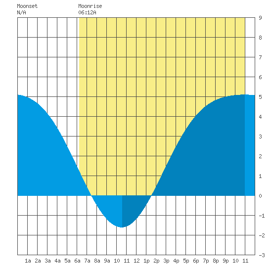 Explorer Bay tide chart for Sunday, June 18, 2023