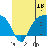 Explorer Bay tide chart for Sunday, June 18, 2023
