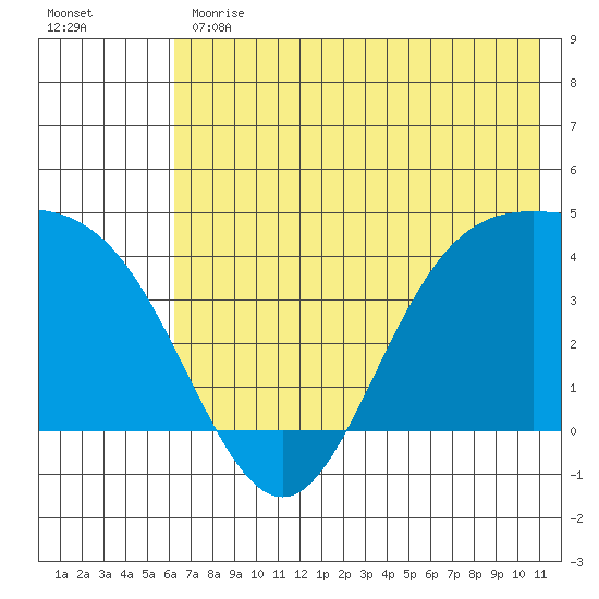 Explorer Bay tide chart for Monday, June 19, 2023