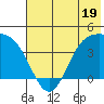 Explorer Bay tide chart for Monday, June 19, 2023