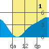 Explorer Bay tide chart for Thursday, June 1, 2023
