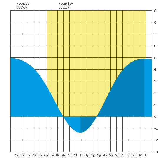 Explorer Bay tide chart for Tuesday, June 20, 2023