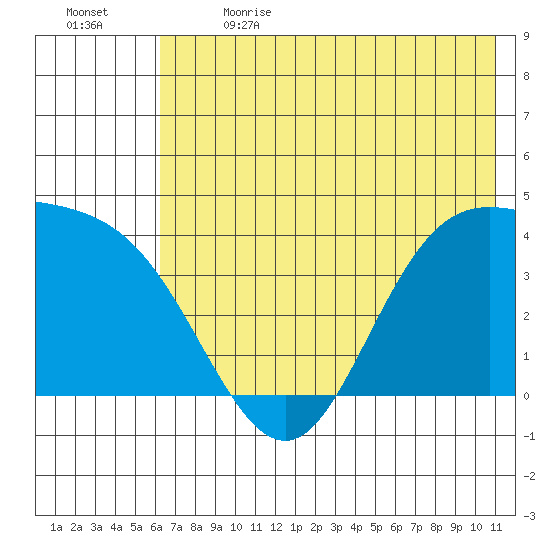 Explorer Bay tide chart for Wednesday, June 21, 2023