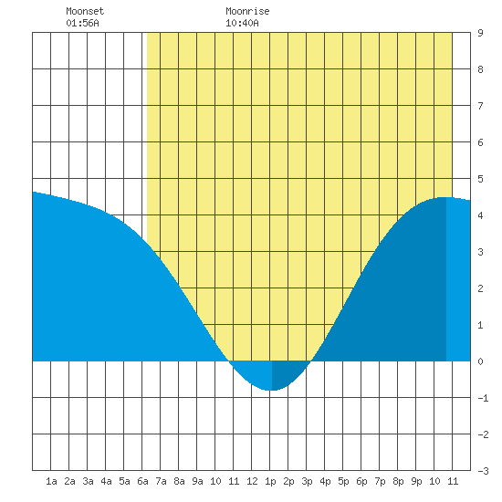 Explorer Bay tide chart for Thursday, June 22, 2023