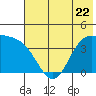 Explorer Bay tide chart for Thursday, June 22, 2023