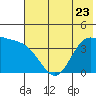 Explorer Bay tide chart for Friday, June 23, 2023