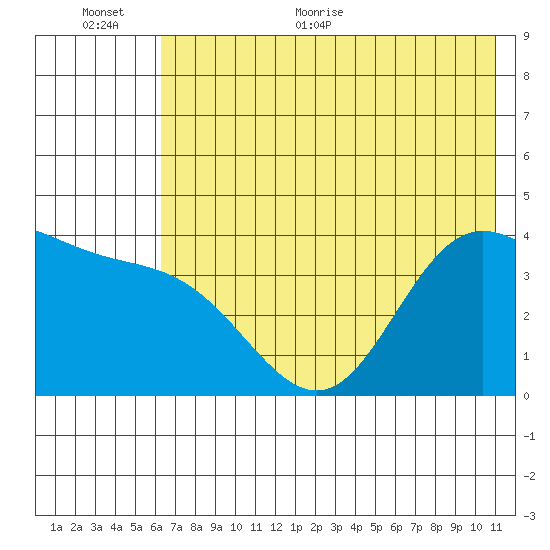 Explorer Bay tide chart for Saturday, June 24, 2023