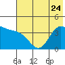 Explorer Bay tide chart for Saturday, June 24, 2023