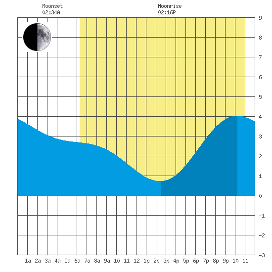 Explorer Bay tide chart for Sunday, June 25, 2023