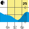 Explorer Bay tide chart for Sunday, June 25, 2023
