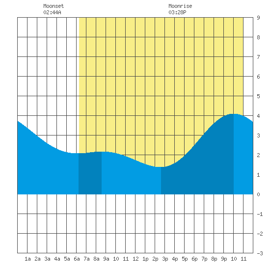 Explorer Bay tide chart for Monday, June 26, 2023