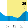 Explorer Bay tide chart for Monday, June 26, 2023