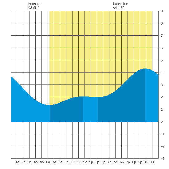 Explorer Bay tide chart for Tuesday, June 27, 2023