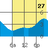 Explorer Bay tide chart for Tuesday, June 27, 2023