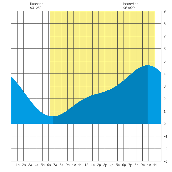 Explorer Bay tide chart for Wednesday, June 28, 2023
