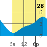 Explorer Bay tide chart for Wednesday, June 28, 2023