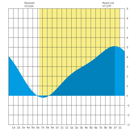 Explorer Bay tide chart for Thursday, June 29, 2023