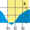 Explorer Bay tide chart for Friday, June 2, 2023