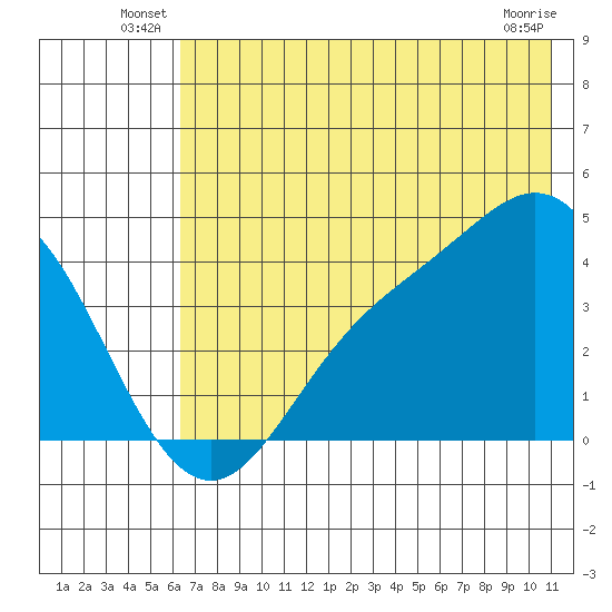 Explorer Bay tide chart for Friday, June 30, 2023