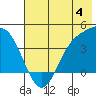Explorer Bay tide chart for Sunday, June 4, 2023