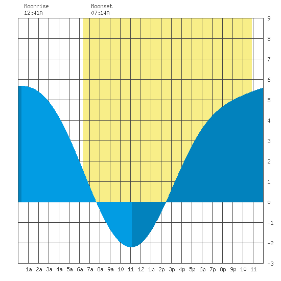 Explorer Bay tide chart for Monday, June 5, 2023