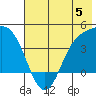 Explorer Bay tide chart for Monday, June 5, 2023
