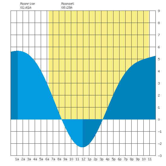 Explorer Bay tide chart for Tuesday, June 6, 2023