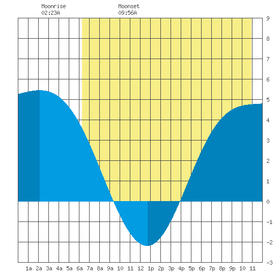 Explorer Bay tide chart for Wednesday, June 7, 2023