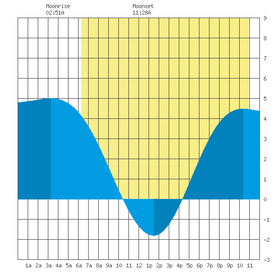 Explorer Bay tide chart for Thursday, June 8, 2023