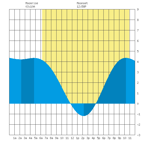Explorer Bay tide chart for Friday, June 9, 2023