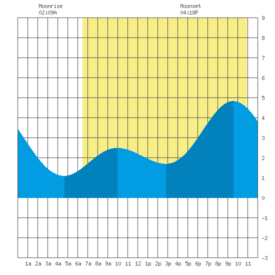 Explorer Bay tide chart for Monday, July 10, 2023