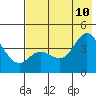 Explorer Bay tide chart for Monday, July 10, 2023