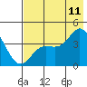 Explorer Bay tide chart for Tuesday, July 11, 2023