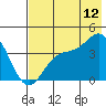 Explorer Bay tide chart for Wednesday, July 12, 2023
