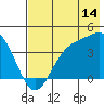 Explorer Bay tide chart for Friday, July 14, 2023