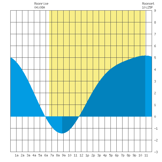 Explorer Bay tide chart for Saturday, July 15, 2023