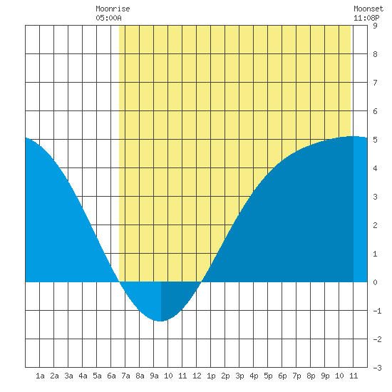 Explorer Bay tide chart for Sunday, July 16, 2023