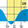 Explorer Bay tide chart for Sunday, July 16, 2023