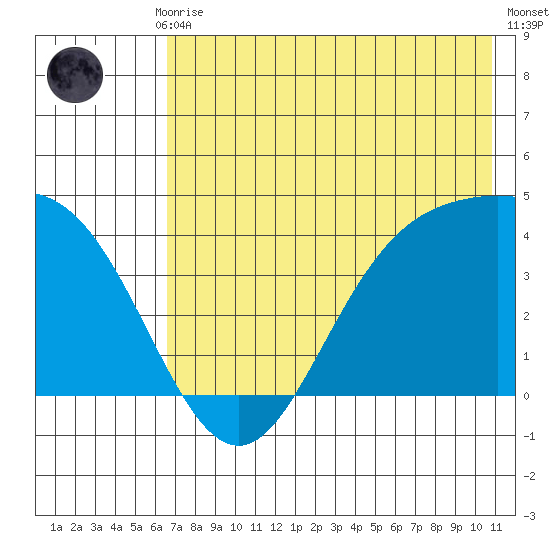 Explorer Bay tide chart for Monday, July 17, 2023