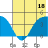 Explorer Bay tide chart for Tuesday, July 18, 2023