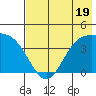 Explorer Bay tide chart for Wednesday, July 19, 2023