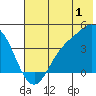 Explorer Bay tide chart for Saturday, July 1, 2023