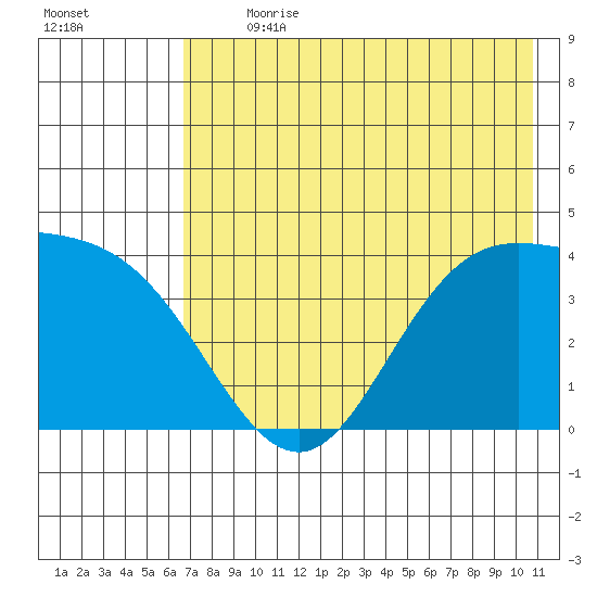 Explorer Bay tide chart for Thursday, July 20, 2023