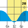 Explorer Bay tide chart for Thursday, July 20, 2023