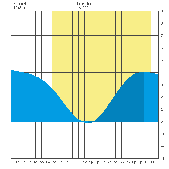 Explorer Bay tide chart for Friday, July 21, 2023